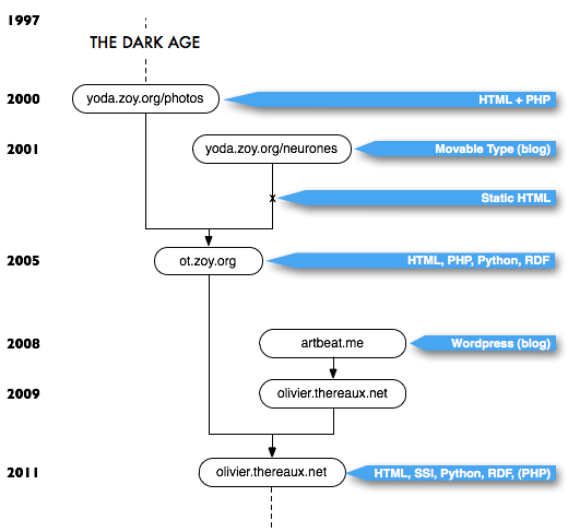Timeline of the development of this web site